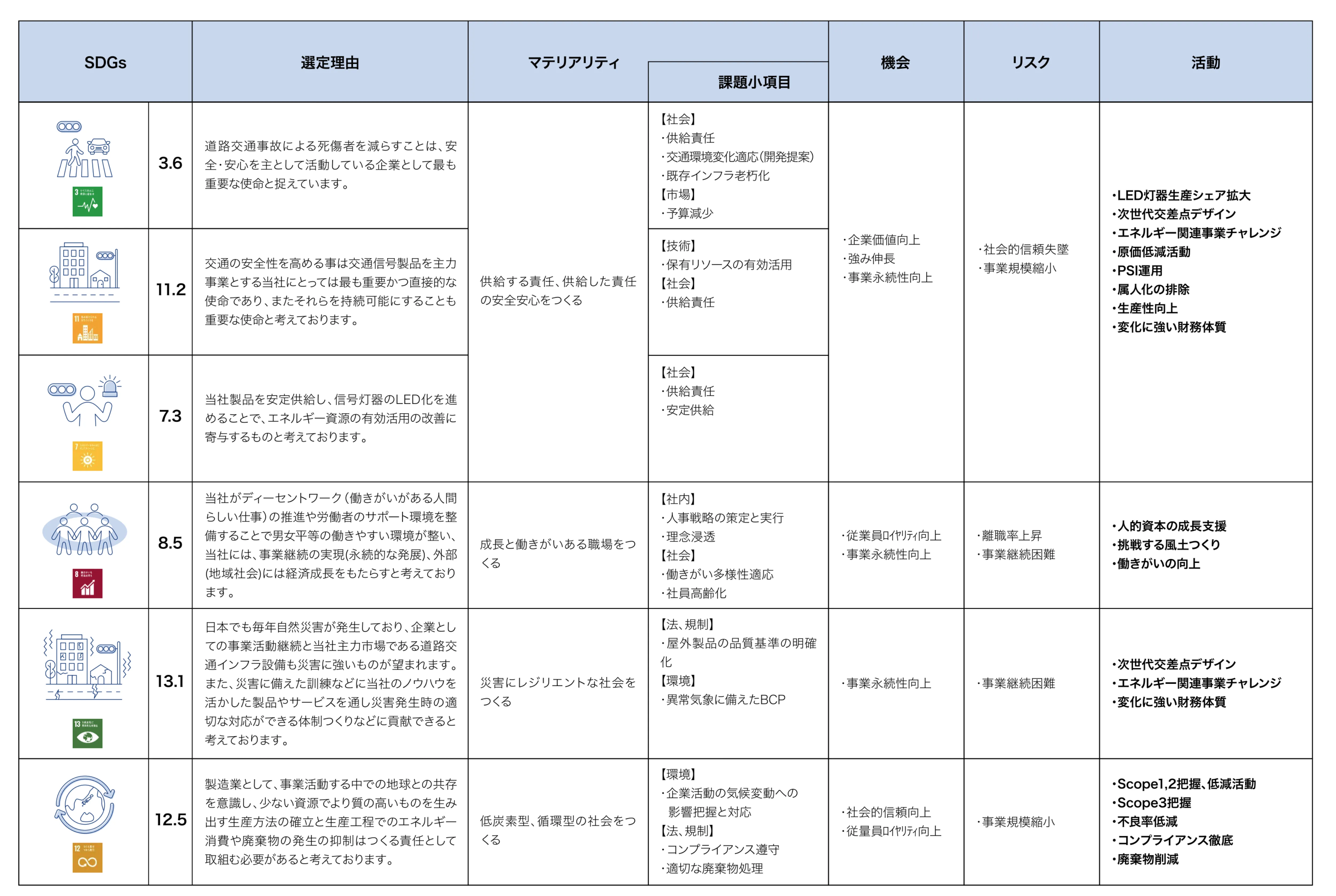 信号電材株式会社のSDGsマテリアリティ一覧表。SDGs目標番号3.6・11.2・7.3・8.5・13.1・12.5について、選定理由・マテリアリティ・課題小項目・機会・リスク・活動をまとめた表。