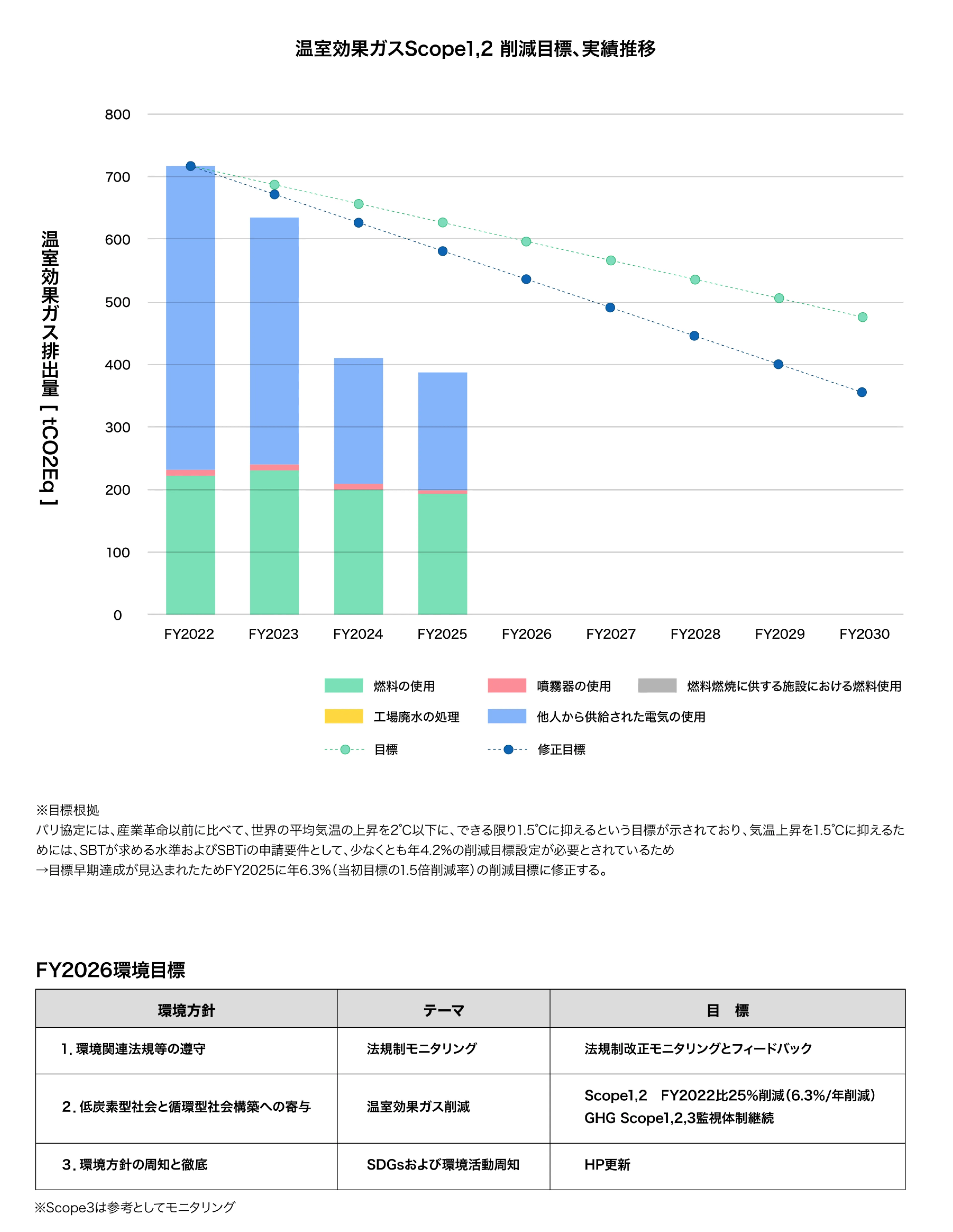 信号電材株式会社のマテリアリティと取組を示したバブルチャート。横軸に「信号電材からみた優先順位」、縦軸に「ステークホルダーからみた優先順位」を取り、SDGs目標番号3.6・7.3・8.5・11.2・11.4・12.5・13.1・17.7・5.5を各マテリアリティテーマとともにプロットした図。