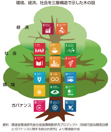 環境、経済、社会を三層構造で示した図